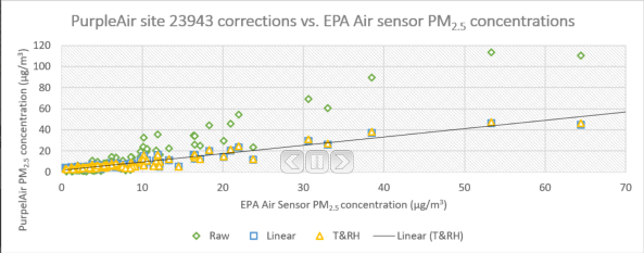 SiteCorrPurpleair-Baer
